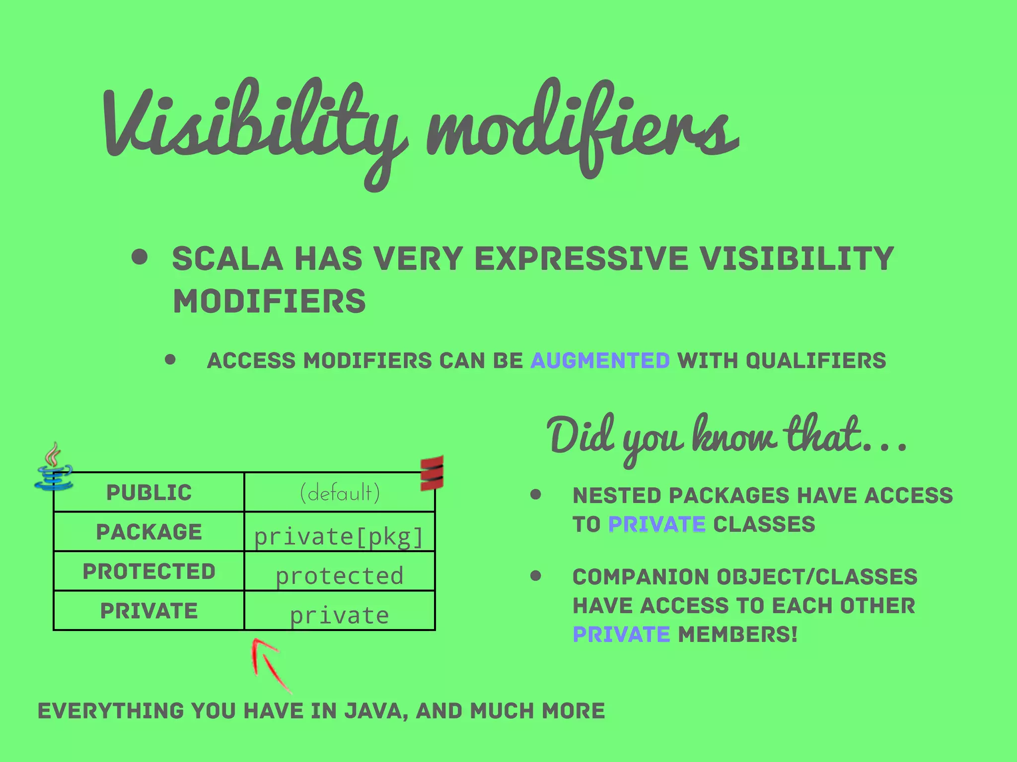 Visibility modifiers
• Scala has very expressive visibility
modifiers

•

Access modifiers can be augmented with qualifiers

Did you know that...
public

(default)

package

protected

private

private

nested packages have access
to private classes

•

Companion object/classes
have access to each other
private members!

private[pkg]

protected

•

everything you have in java, and much more

 
