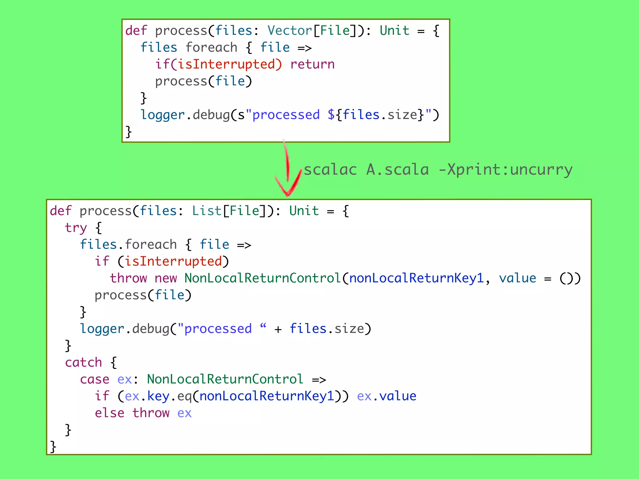def process(files: Vector[File]): Unit = {
files foreach { file =>
if(isInterrupted) return
process(file)
}
logger.debug(s"processed ${files.size}")
}

scalac A.scala -Xprint:uncurry
def process(files: List[File]): Unit = {
try {
files.foreach { file =>
if (isInterrupted)
throw new NonLocalReturnControl(nonLocalReturnKey1, value = ())
process(file)
}
logger.debug("processed “ + files.size)
}
catch {
case ex: NonLocalReturnControl =>
if (ex.key.eq(nonLocalReturnKey1)) ex.value
else throw ex
}
}

 