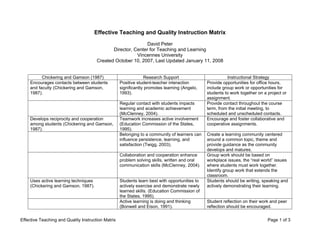 Effective Teaching and Quality Instruction Matrix
                                                              David Peter
                                              Director, Center for Teaching and Learning
                                                         Vincennes University
                                       Created October 10, 2007, Last Updated January 11, 2008


           Chickering and Gamson (1987)                          Research Support                          Instructional Strategy
     Encourages contacts between students           Positive student-teacher interaction        Provide opportunities for office hours,
     and faculty (Chickering and Gamson,            significantly promotes learning (Angelo,    include group work or opportunities for
     1987).                                         1993).                                      students to work together on a project or
                             
