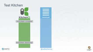 @nathenharvey
kitchen create
kitchen destroy
Test Kitchen
 