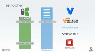 @nathenharvey
kitchen create
kitchen destroy
driver
Test Kitchen
 