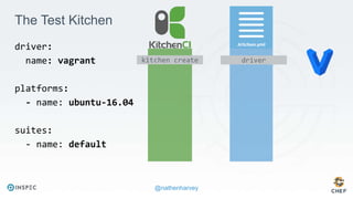 @nathenharvey
The Test Kitchen
driver:
name: vagrant
platforms:
- name: ubuntu-16.04
suites:
- name: default
kitchen create driver
 