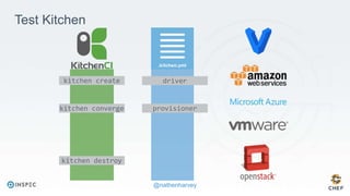 @nathenharvey
kitchen create
kitchen converge
kitchen destroy
driver
provisioner
Test Kitchen
 