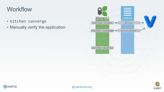 @nathenharvey
Workflow
• kitchen converge
• Manually verify the application
kitchen create
kitchen destroy
driver
kitchen converge provisioner
 