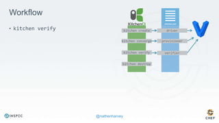 @nathenharvey
Workflow
• kitchen verify kitchen create
kitchen destroy
driver
kitchen converge provisioner
kitchen verify verifier
 