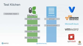 @nathenharvey
kitchen create
kitchen converge
kitchen verify
kitchen destroy
driver
provisioner
Test Kitchen
kitchen test
 
