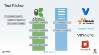 @nathenharvey
kitchen create
kitchen converge
kitchen verify
kitchen destroy
driver
provisioner
Test Kitchen
kitchen test
kitchen destroy
kitchen create
 