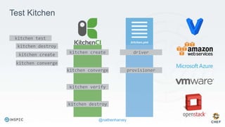 @nathenharvey
kitchen create
kitchen converge
kitchen verify
kitchen destroy
driver
provisioner
Test Kitchen
kitchen test
kitchen destroy
kitchen create
kitchen converge
 