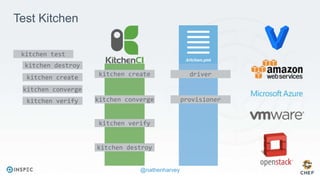 @nathenharvey
kitchen create
kitchen converge
kitchen verify
kitchen destroy
driver
provisioner
Test Kitchen
kitchen test
kitchen destroy
kitchen create
kitchen converge
kitchen verify
 