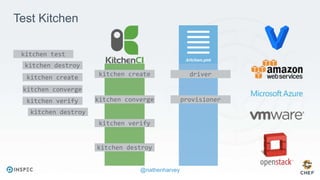 @nathenharvey
kitchen create
kitchen converge
kitchen verify
kitchen destroy
driver
provisioner
Test Kitchen
kitchen test
kitchen destroy
kitchen create
kitchen converge
kitchen verify
kitchen destroy
 