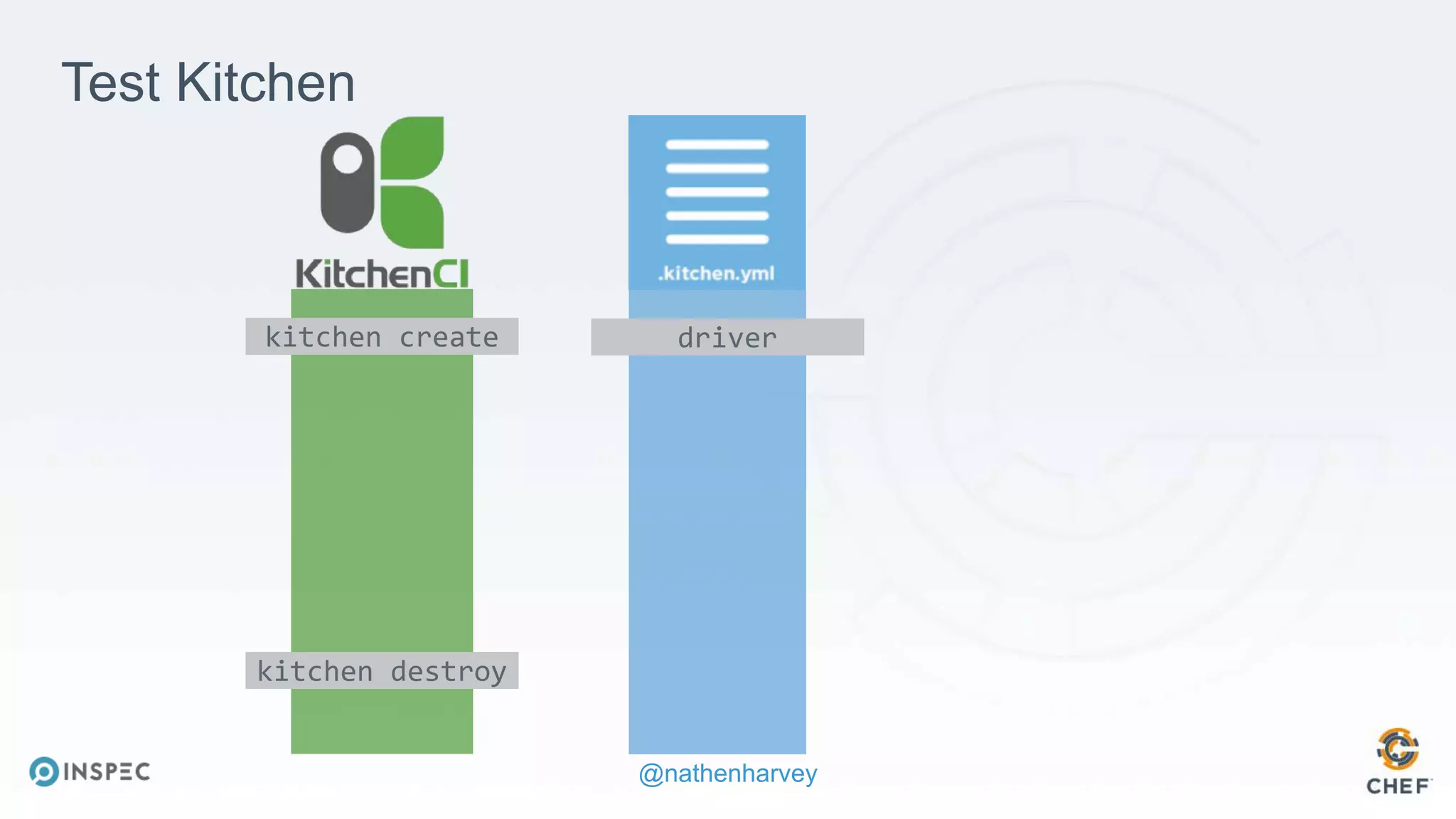 @nathenharvey
kitchen create
kitchen destroy
driver
Test Kitchen
 