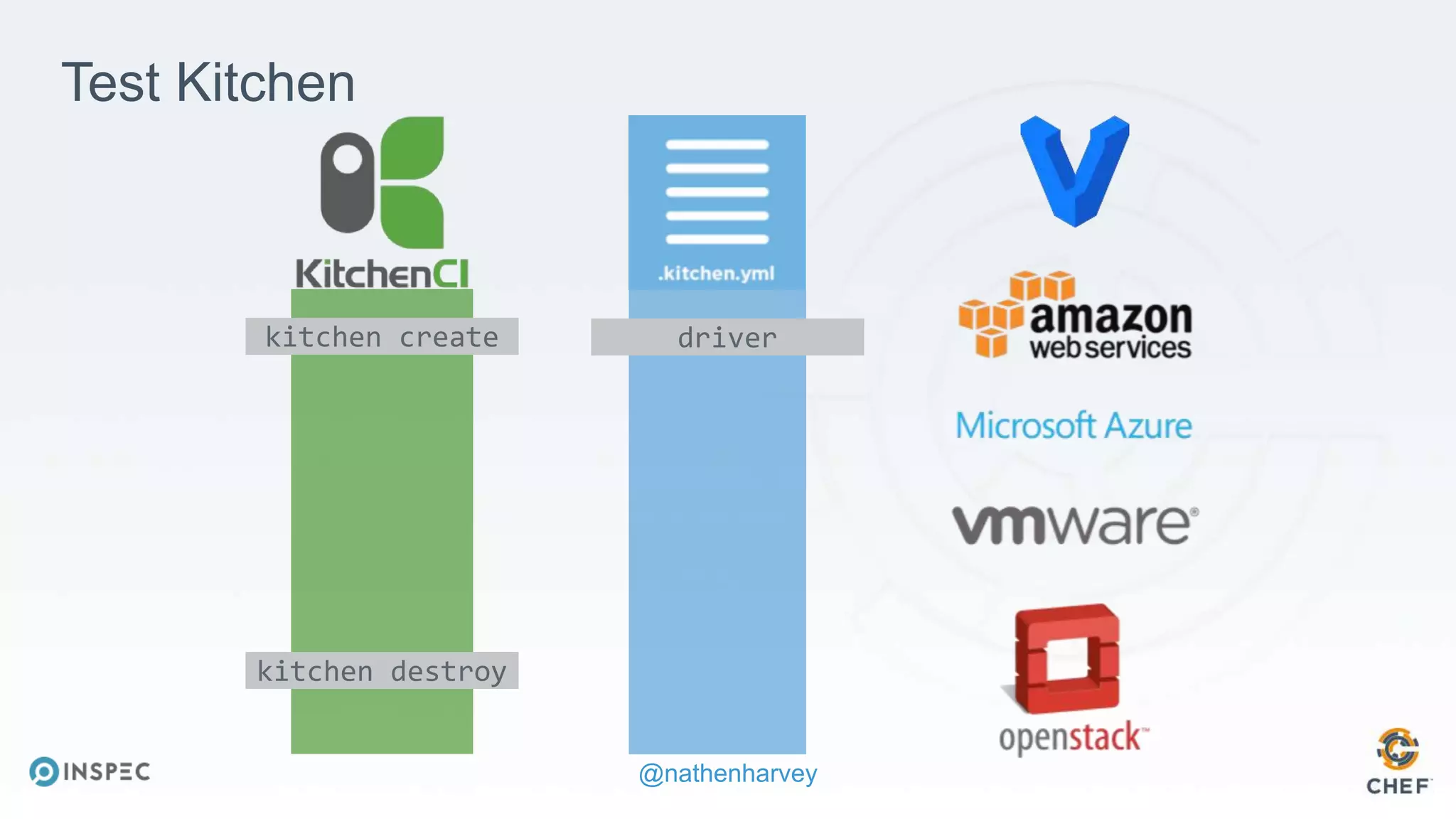 @nathenharvey
kitchen create
kitchen destroy
driver
Test Kitchen
 
