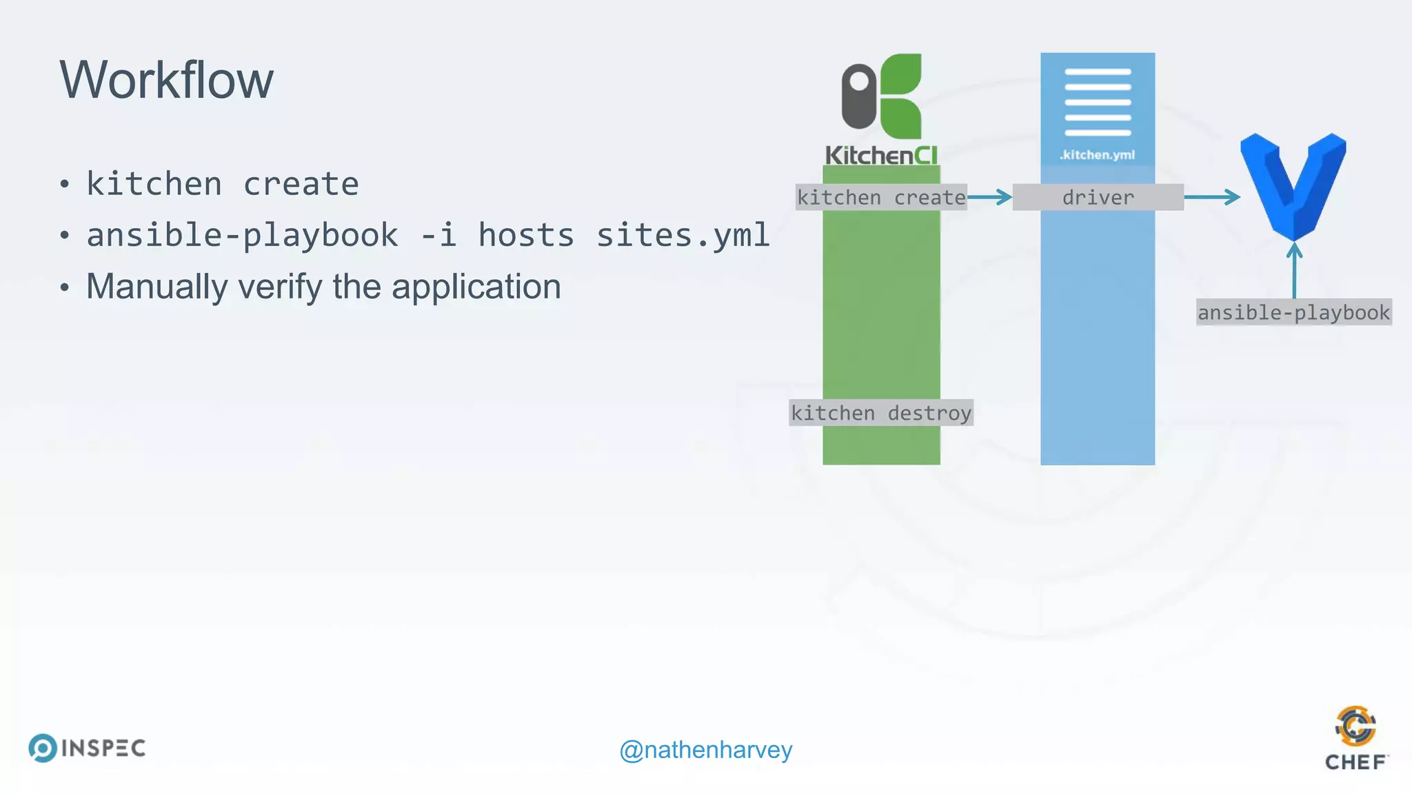 @nathenharvey
Workflow
• kitchen create
• ansible-playbook -i hosts sites.yml
• Manually verify the application
kitchen create
kitchen destroy
driver
ansible-playbook
 