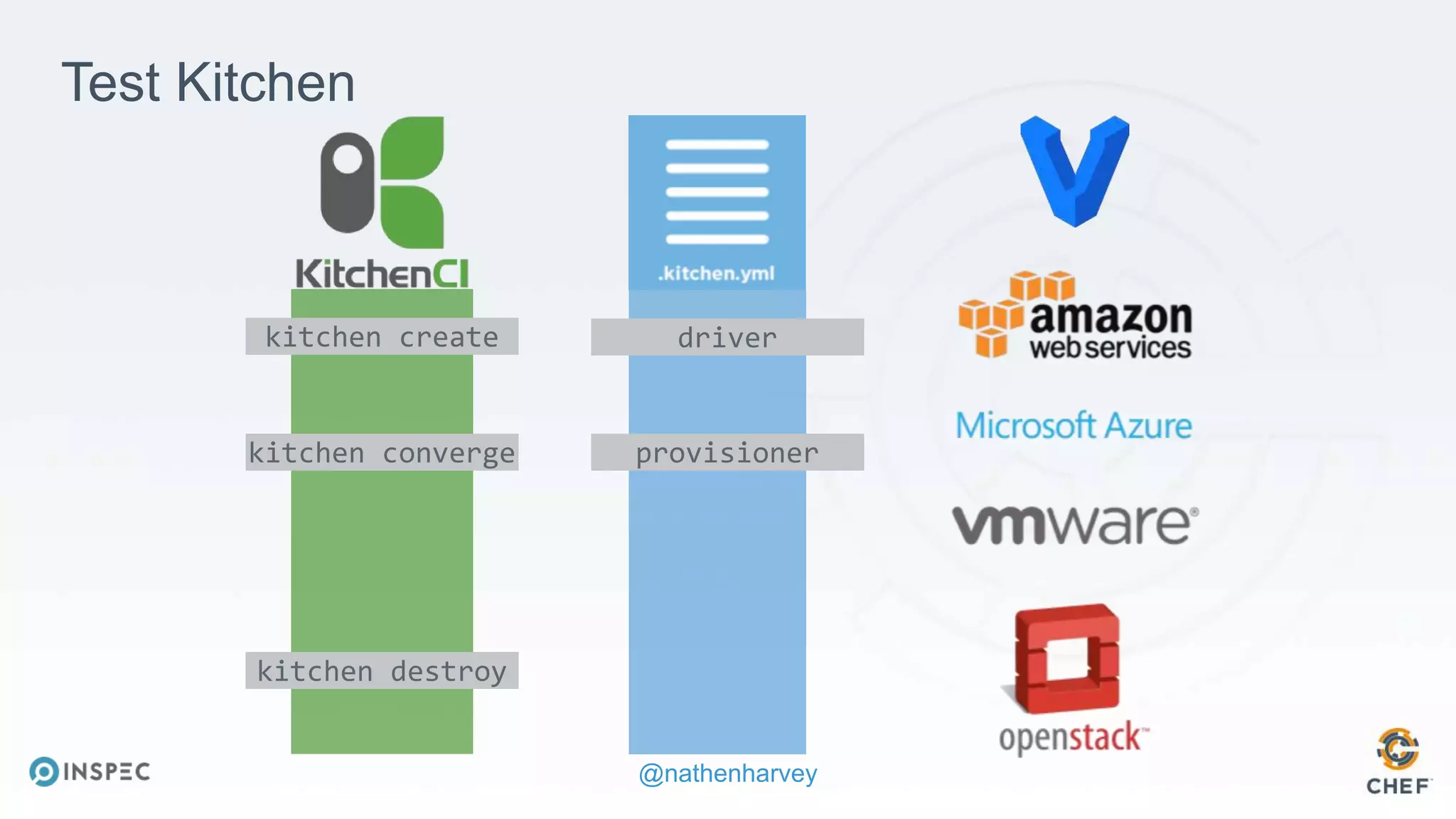 @nathenharvey
kitchen create
kitchen converge
kitchen destroy
driver
provisioner
Test Kitchen
 