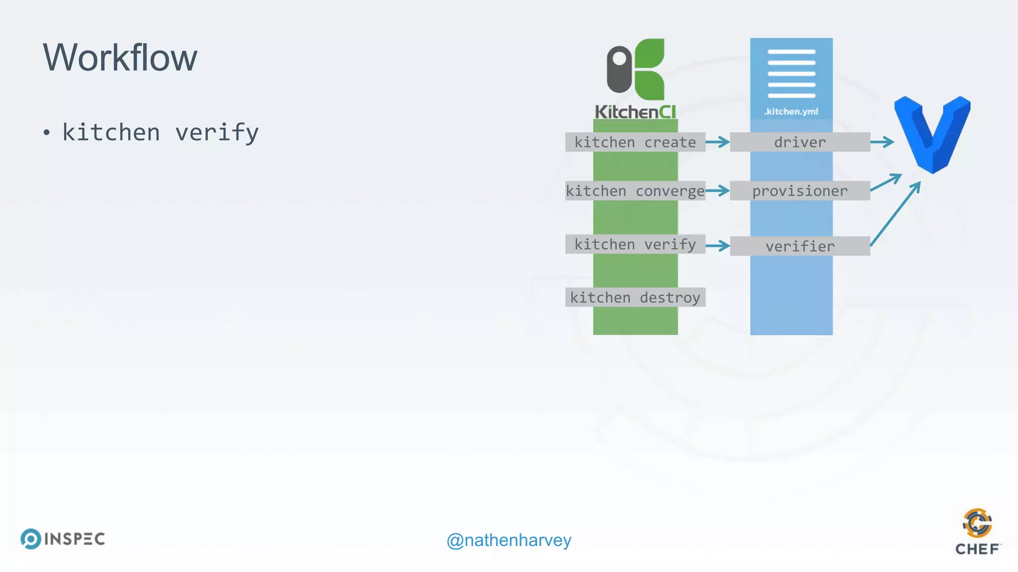 @nathenharvey
Workflow
• kitchen verify kitchen create
kitchen destroy
driver
kitchen converge provisioner
kitchen verify verifier
 