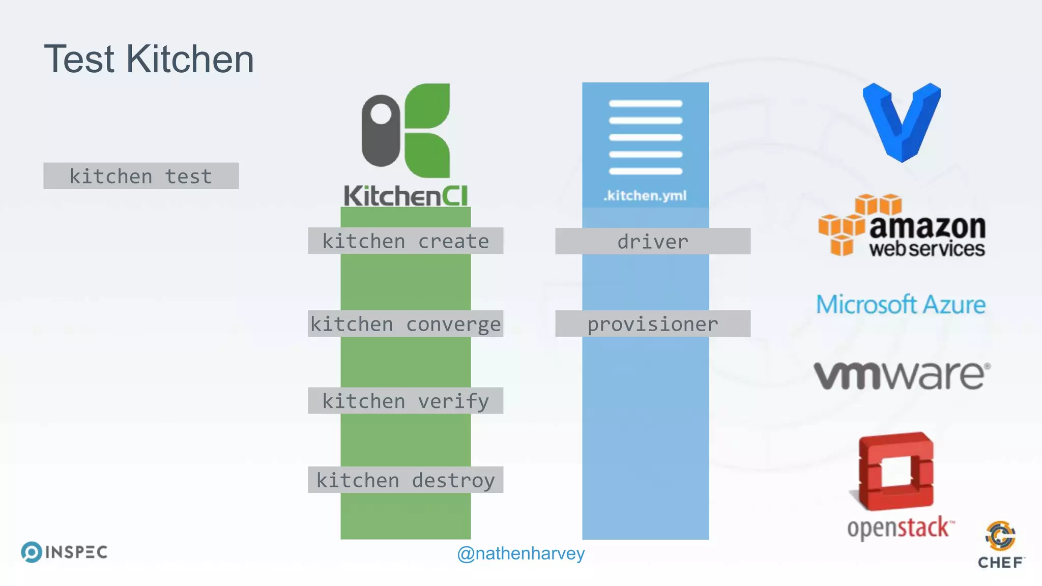 @nathenharvey
kitchen create
kitchen converge
kitchen verify
kitchen destroy
driver
provisioner
Test Kitchen
kitchen test
 