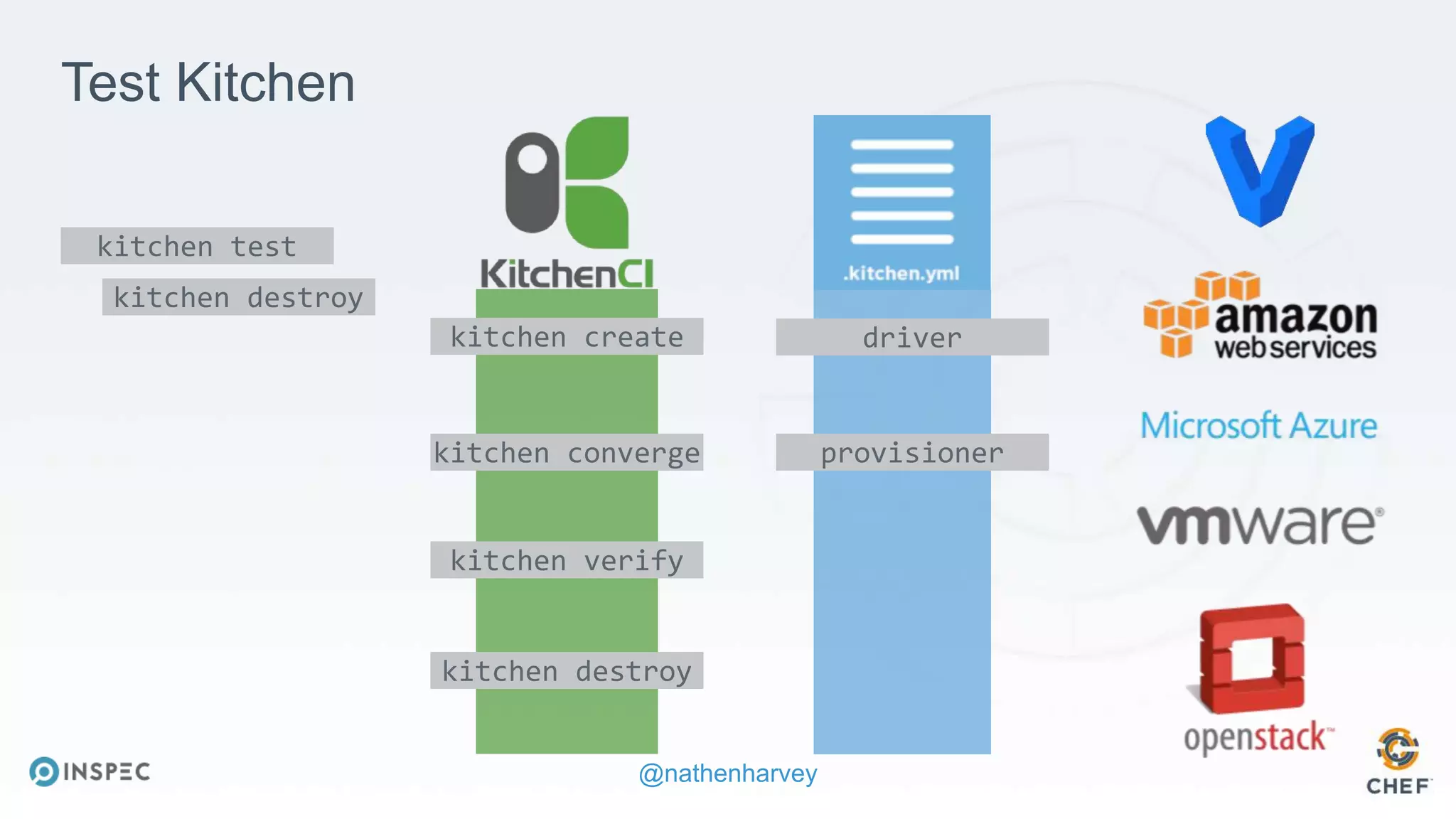 @nathenharvey
kitchen create
kitchen converge
kitchen verify
kitchen destroy
driver
provisioner
Test Kitchen
kitchen test
kitchen destroy
 