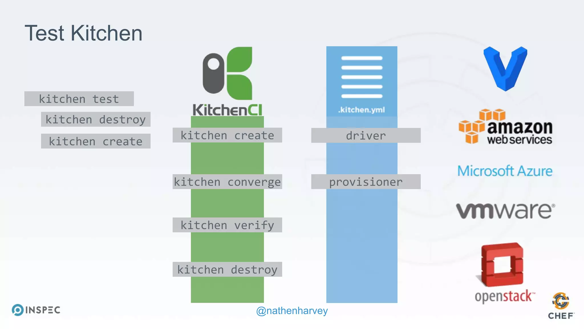 @nathenharvey
kitchen create
kitchen converge
kitchen verify
kitchen destroy
driver
provisioner
Test Kitchen
kitchen test
kitchen destroy
kitchen create
 