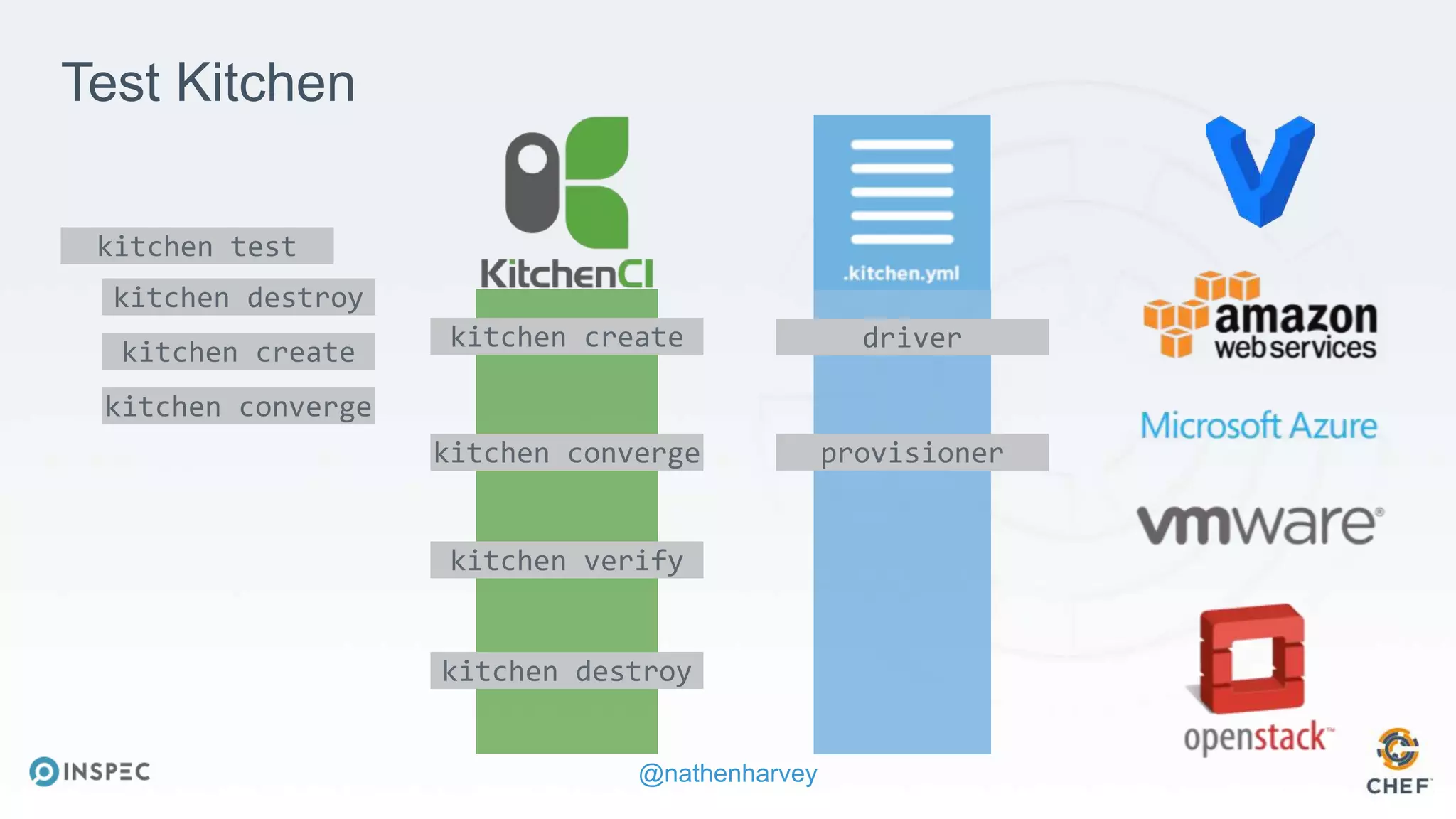 @nathenharvey
kitchen create
kitchen converge
kitchen verify
kitchen destroy
driver
provisioner
Test Kitchen
kitchen test
kitchen destroy
kitchen create
kitchen converge
 