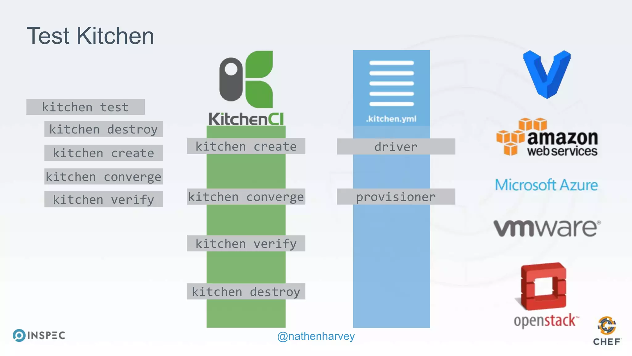 @nathenharvey
kitchen create
kitchen converge
kitchen verify
kitchen destroy
driver
provisioner
Test Kitchen
kitchen test
kitchen destroy
kitchen create
kitchen converge
kitchen verify
 