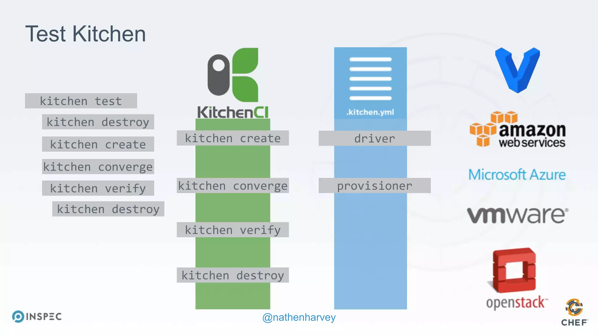 @nathenharvey
kitchen create
kitchen converge
kitchen verify
kitchen destroy
driver
provisioner
Test Kitchen
kitchen test
kitchen destroy
kitchen create
kitchen converge
kitchen verify
kitchen destroy
 
