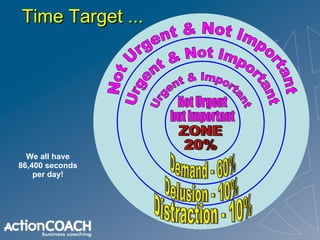 Time Target ... Not Urgent & Not Important Urgent & Not Important Urgent & Important Not Urgent but Important Distraction - 10%  Delusion - 10%  Demand - 60%  ZONE 20% We all have 86,400 seconds per day! 
