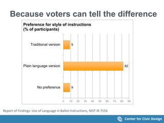 Because voters can tell the difference
Report of Findings: Use of Language in Ballot Instructions, NIST IR 7556
9
82
9
0 10 20 30 40 50 60 70 80 90
No preference
Plain language version
Traditional version
Preference for style of instructions
(% of participants)
 