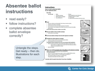Absentee ballot
instructions
 read easily?
 follow instructions?
 complete absentee
ballot envelope
correctly?
Untangle the steps.
Get ready – then do.
Illustrations for each
step.
 