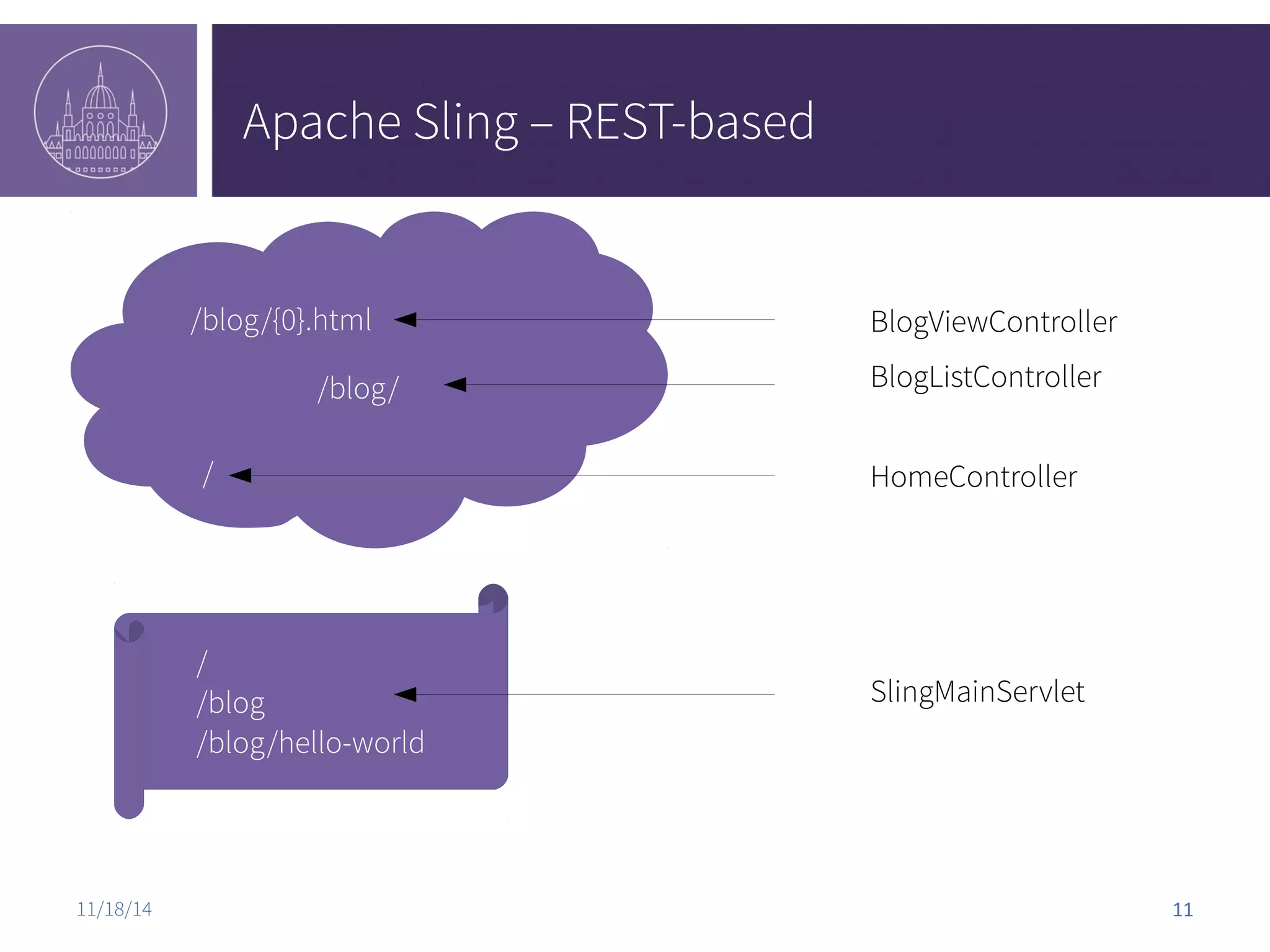 Apache Sling – REST-based /blog/{0}.html /blog/ / BlogViewController BlogListController HomeController / /blog /blog/hello-world SlingMainServlet 11/18/14 11 