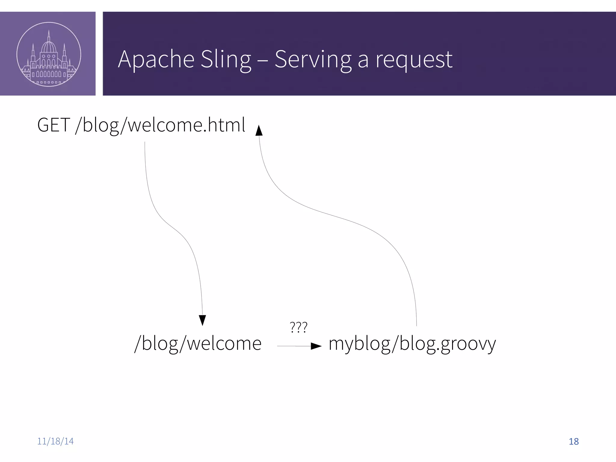Apache Sling – Serving a request GET /blog/welcome.html ??? /blog/welcome myblog/blog.groovy 11/18/14 18 
