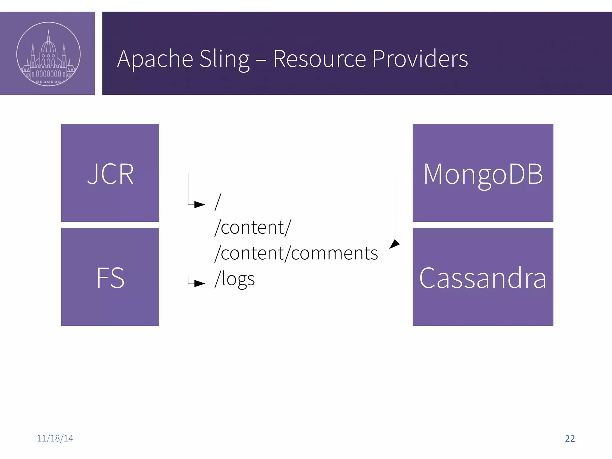 Apache Sling – Resource Providers JCR MongoDB / /content/ /content/comments /logs FS Cassandra 11/18/14 22 
