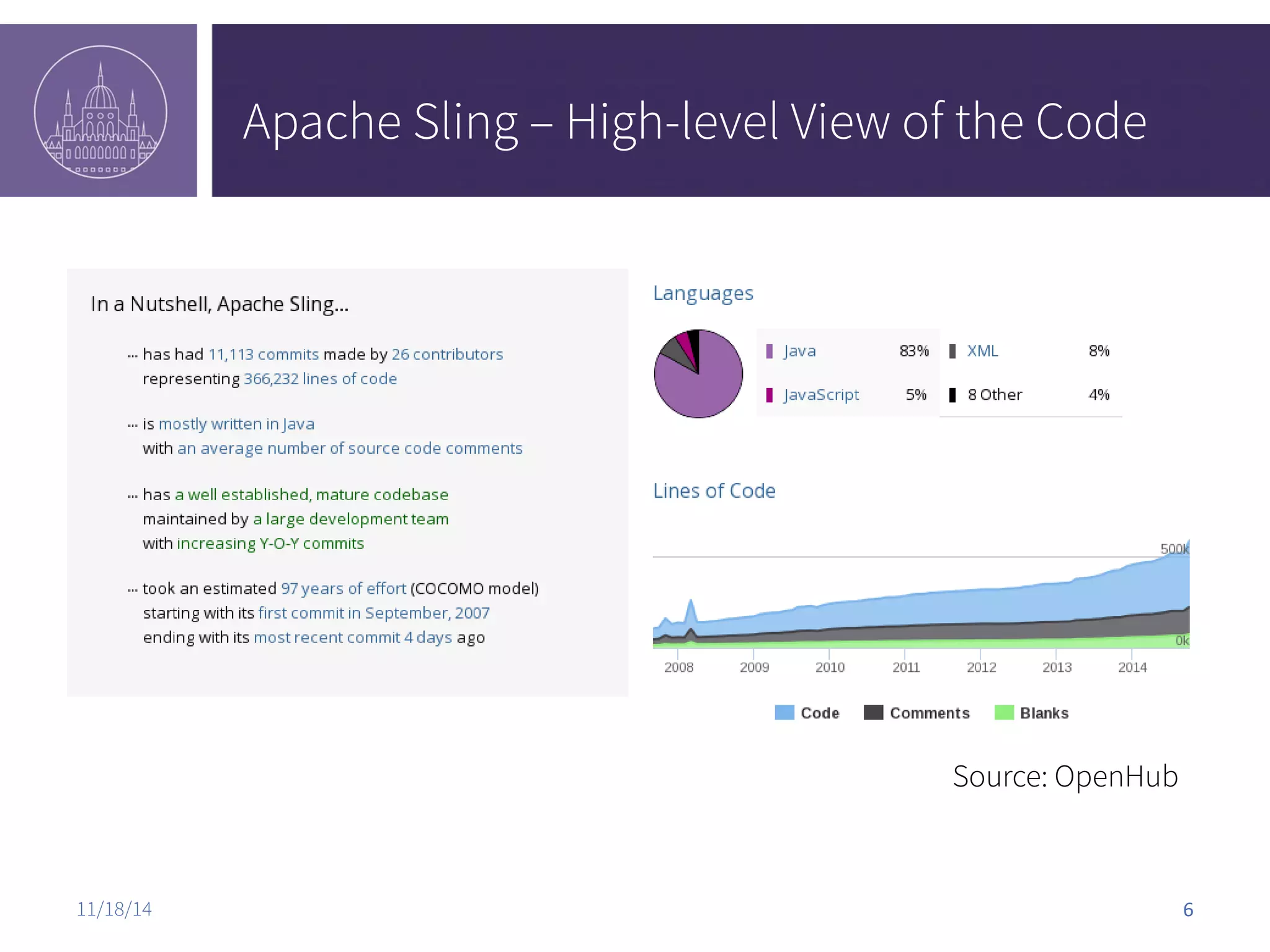Apache Sling – High-level View of the Code Source: OpenHub 11/18/14 6 