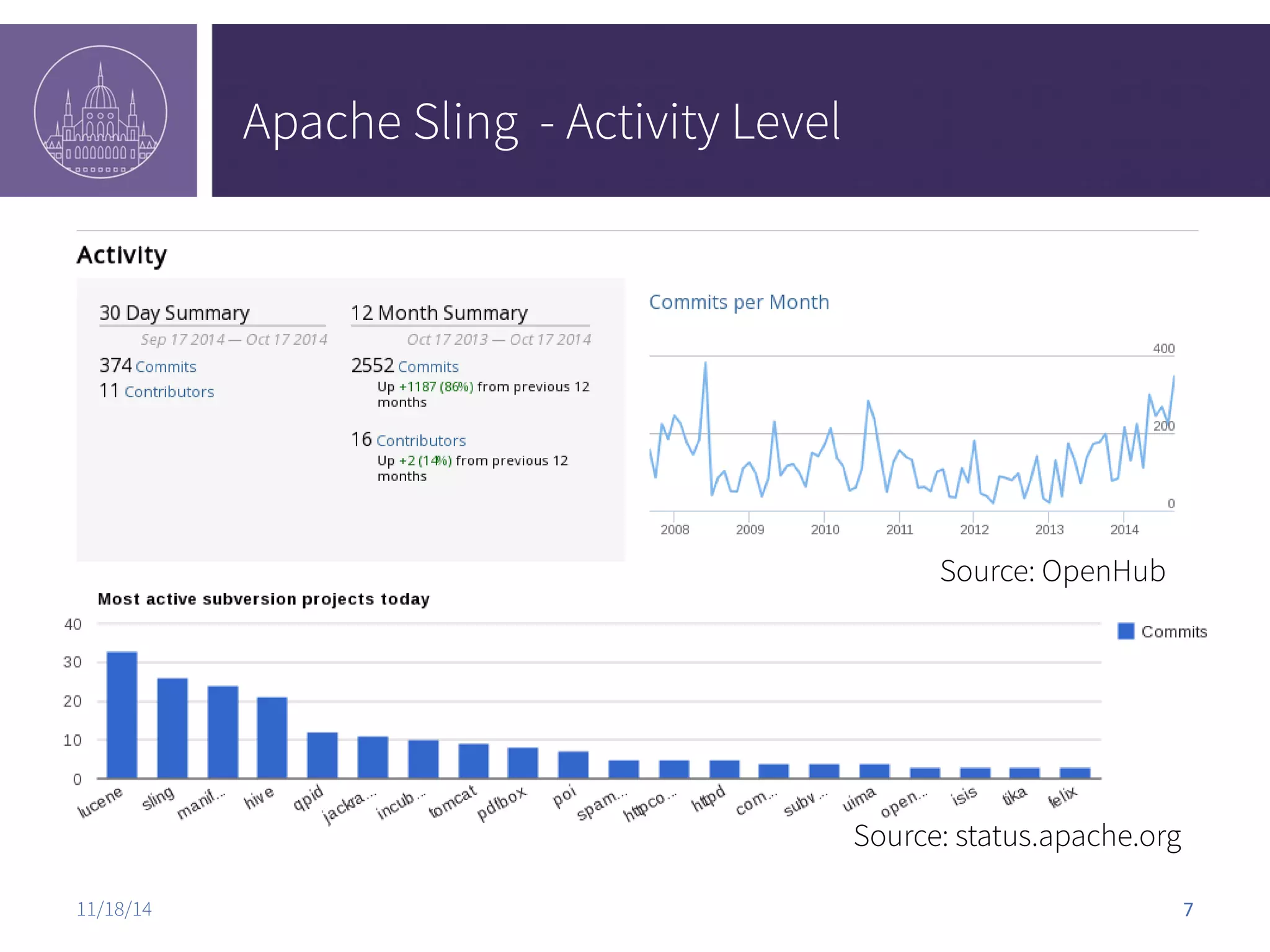 Apache Sling - Activity Level Source: OpenHub Source: status.apache.org 11/18/14 7 