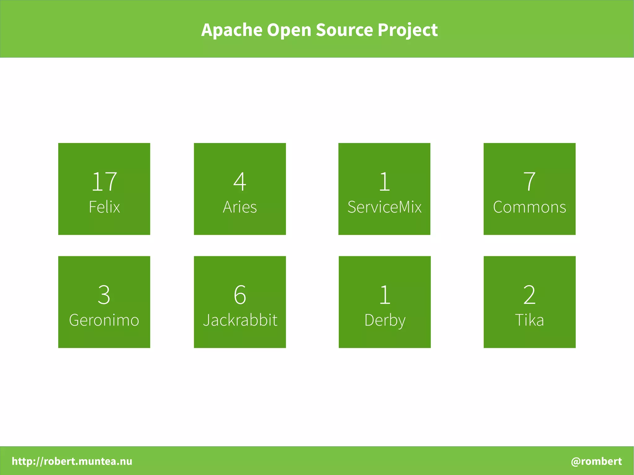 http://robert.muntea.nu @rombert
Apache Open Source Project
4
Aries
1
ServiceMix
7
Commons
17
Felix
3
Geronimo
6
Jackrabbit
1
Derby
2
Tika
 