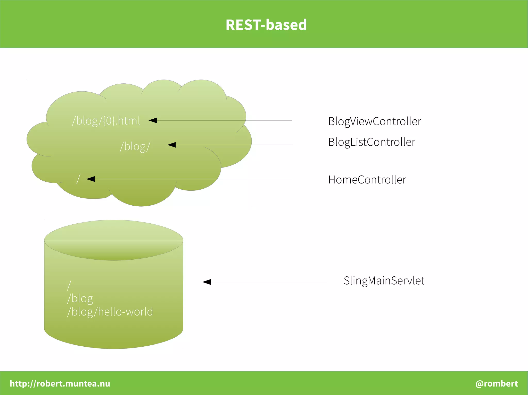 http://robert.muntea.nu @rombert
REST-based
/blog/
/blog/{0}.html
/
BlogViewController
BlogListController
HomeController
SlingMainServlet/
/blog
/blog/hello-world
 