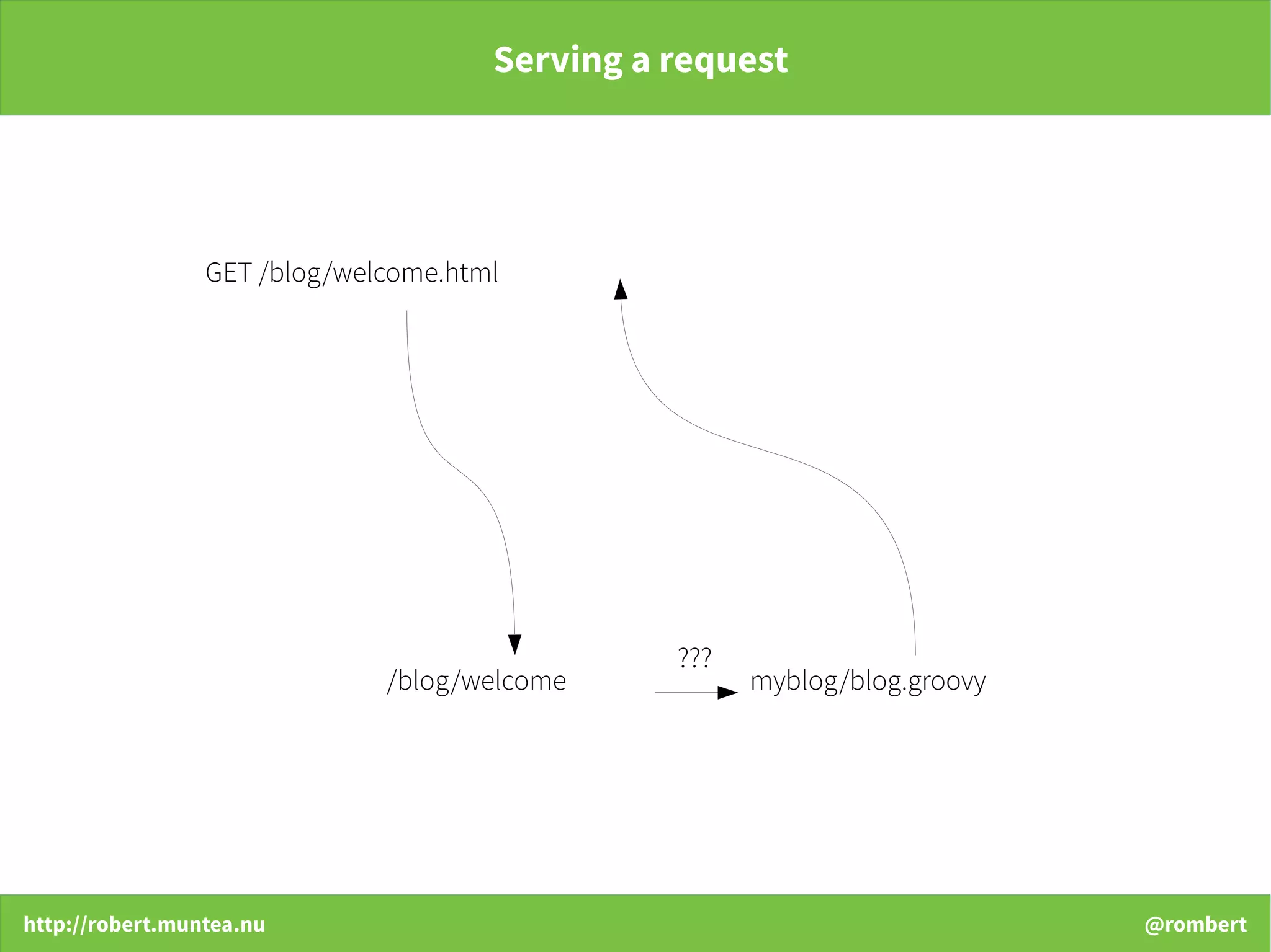 http://robert.muntea.nu @rombert
Serving a request
GET /blog/welcome.html
/blog/welcome myblog/blog.groovy
???
 