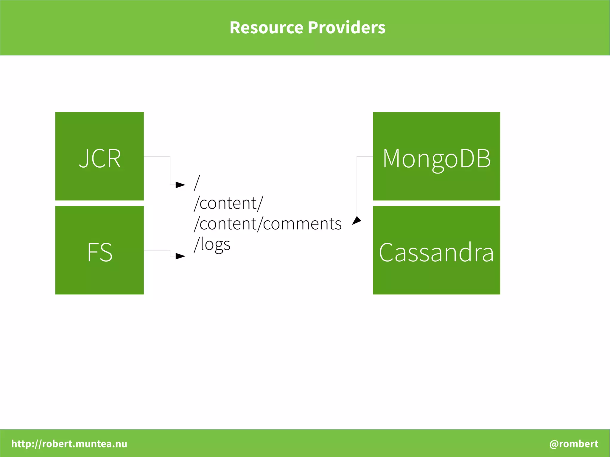 http://robert.muntea.nu @rombert
Resource Providers
JCR MongoDB
FS Cassandra
/
/content/
/content/comments
/logs
 