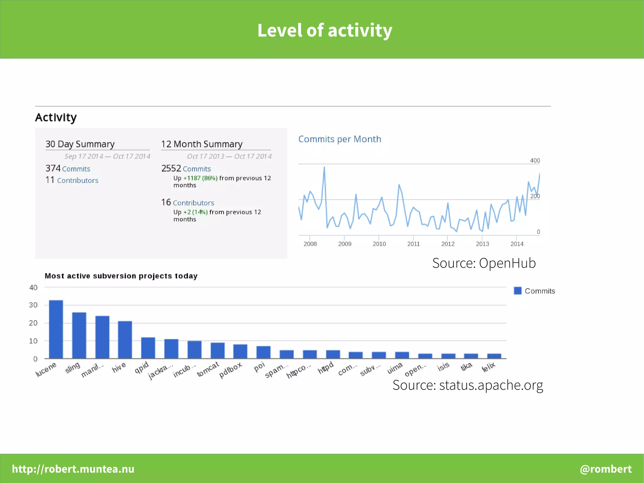 http://robert.muntea.nu @rombert
Level of activity
Source: OpenHub
Source: status.apache.org
 