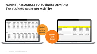 © Copyright 1/2/2015 BMC Software, Inc1
ALIGN IT RESOURCES TO BUSINESS DEMAND
The business value: cost visibility
Split by
Cost
Center
Cost of
each
‘Product’
over time
 
