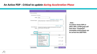 Pdp Update Example Elevating Personal Development Plans | PPTX