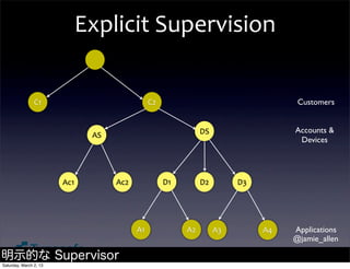 Explicit	
  Supervision

                C1                              C2                                  Customers


                                                               DS                  Accounts &
                                AS
                                                                                    Devices




                        Ac1          Ac2             D1        D2        D3




                                           A1             A2        A3        A4   Applications
                                                                                   @jamie_allen

明示的な Supervisor
Saturday, March 2, 13
 