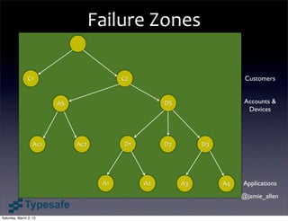 Failure	
  Zones

                C1                         C2                             Customers


                         AS                          DS                  Accounts &
                                                                          Devices




                   Ac1        Ac2          D1        D2        D3




                                      A1        A2        A3        A4   Applications
                                                                         @jamie_allen


Saturday, March 2, 13
 