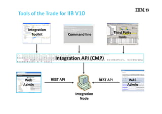 Tools of the Trade for IIB V10
Integration
Toolkit
Integration
Node
Command line
Integration API (CMP)
REST API
Third Party
Tools
Web
Admin
REST API WAS
Admin
 