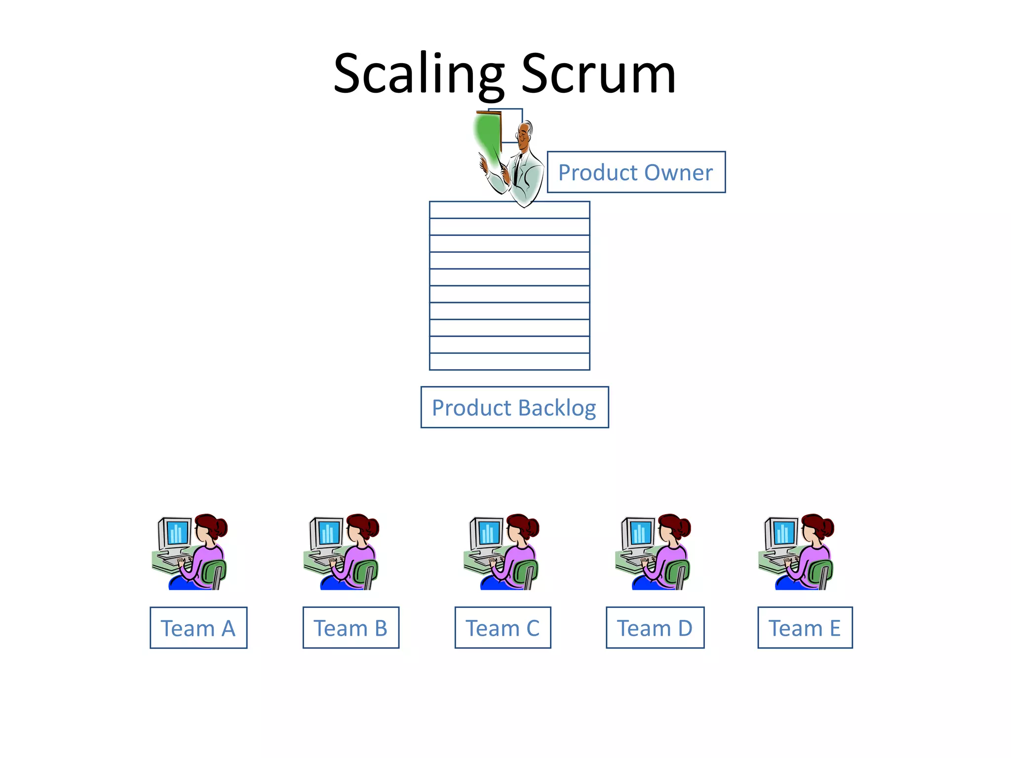 Scaling Scrum
                              Product Owner




                  Product Backlog




Team A   Team B      Team C         Team D    Team E
 