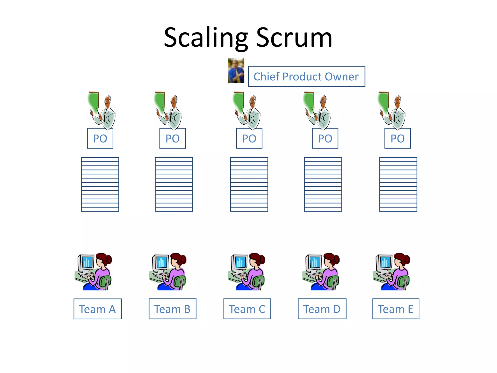Scaling Scrum
                      Chief Product Owner



  PO      PO        PO           PO           PO




Team A   Team B   Team C      Team D        Team E
 