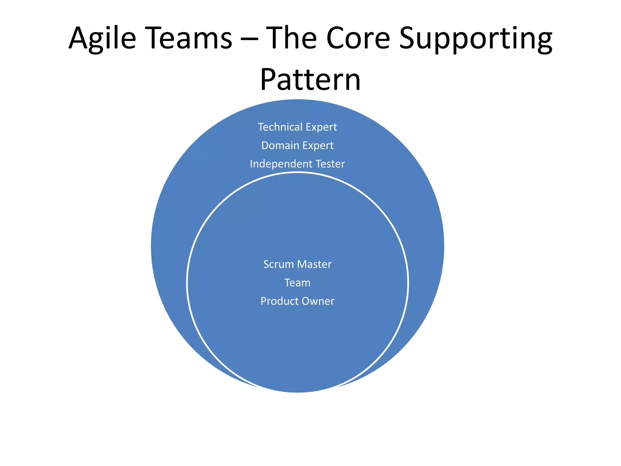 Agile Teams – The Core Supporting
             Pattern
             Technical Expert
              Domain Expert
            Independent Tester




              Scrum Master
                  Team
             Product Owner
 