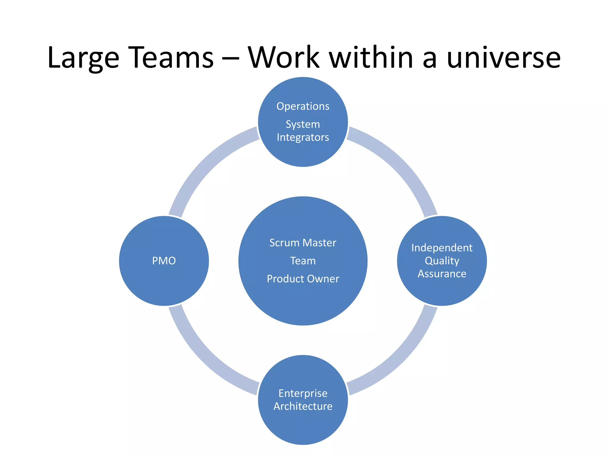Large Teams – Work within a universe
                Operations
                  System
                Integrators




               Scrum Master    Independent
       PMO         Team           Quality
               Product Owner     Assurance




                 Enterprise
                Architecture
 