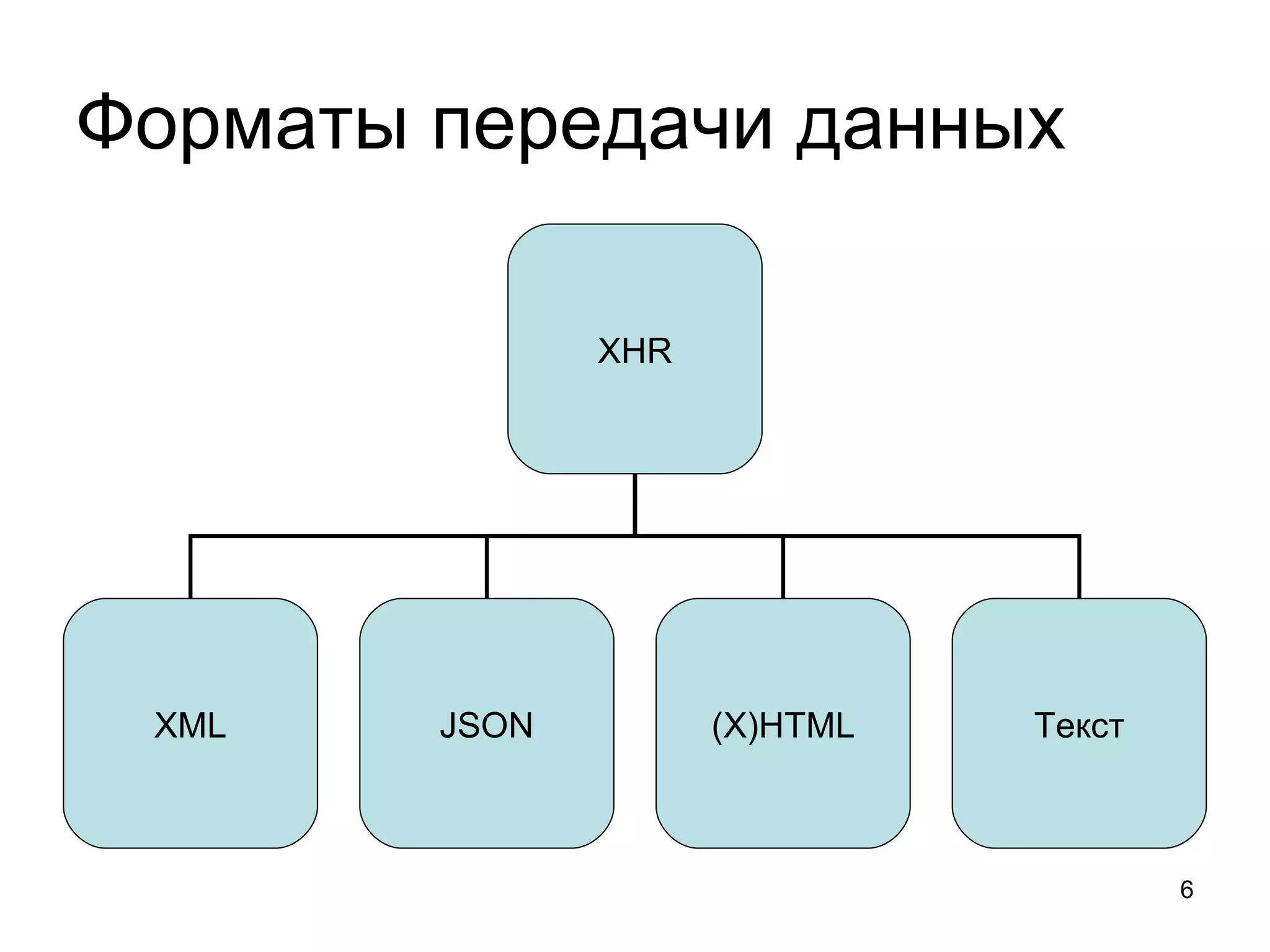 Форматы передачи данных

               XHR




 XML    JSON         (X)HTML   Текст



                                       6
 