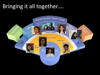 Visual Studio Team System Bringing it all together…. 