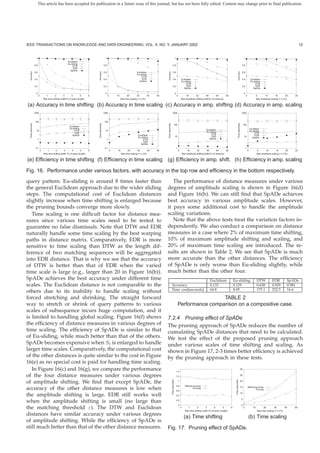 This article has been accepted for publication in a future issue of this journal, but has not been fully edited. Content may change prior to final publication.




IEEE TRANSACTIONS ON KNOWLEDGE AND DATA ENGINEERING, VOL. X, NO. Y, JANUARY 200Z                                                                                                                                                                                                                                                                                 12


                   1                                                                                1                                                                                          1                                                                                                    1
                                                         Euclidean
                                                         Eu-sliding
                  0.8                                         DTW                                  0.8                                                                               0.8                                                                                                        0.8
                                                              EDR
                                                           SpADe
                  0.6                                                                              0.6                                Euclidean                                      0.6                                                                                                        0.6
 Accuracy




                                                                                  Accuracy




                                                                                                                                                             Accuracy




                                                                                                                                                                                                                                                                               Accuracy
                                                                                                                                      Eu-sliding
                                                                                                                                           DTW
                  0.4                                                                              0.4                                     EDR                                       0.4                   Euclidean                                                                            0.4              Euclidean
                                                                                                                                        SpADe                                                              Eu-sliding                                                                                            Eu-sliding
                                                                                                                                                                                                                DTW                                                                                                   DTW
                  0.2                                                                              0.2                                                                               0.2                        EDR                                                                             0.2                   EDR
                                                                                                                                                                                                             SpADe                                                                                                 SpADe

                   0                                                                                0                                                                                          0                                                                                                    0
                        0          1       2        3       4          5      6                          0       10         20        30           40   50                                         0               16        32        48        64          80                                         0               5       10        15        20      25
                                Max time shifting width(% of query length)                                            Max time scaling (1+/-x%)                                                            Max amplitude shifting width(% of variance)                                                                  Max amplitude scaling (1+/-x%)


(a) Accuracy in time shifting (b) Accuracy in time scaling (c) Accuracy in amp. shifting (d) Accuracy in amp. scaling
                  1000                                                                             1000                                                                           1000                                                                                                          1000


                   100                                                                              100
 Time (seconds)




                                                                                  Time (seconds)




                                                                                                                                                             Time (seconds)




                                                                                                                                                                                                                                                                               Time (seconds)
                                                                                                                                                                                         100                                                                                                        100
                                                          Euclidean
                                                          Eu-sliding                                                                                                                                                                                                                                            Euclidean
                    10                                         DTW                                   10                                                                                                                                 Euclidean
                                                                                                                                                                                                                                        Eu-sliding                                                              Eu-sliding
                                                               EDR                                                                                                                                                                                                                                                   DTW
                                                            SpADe                                                                      Euclidean                                                                                             DTW
                                                                                                                                                                                               10                                            EDR                                                     10              EDR
                                                                                                                                       Eu-sliding                                                                                                                                                                 SpADe
                        1                                                                                1                                  DTW                                                                                           SpADe
                                                                                                                                            EDR
                                                                                                                                         SpADe
                   0.1                                                                              0.1                                                                                            1                                                                                                    1
                            0       1       2        3       4         5      6                              0   10          20       30           40   50                                             0            16        32        48           64      80                                             0           5        10        15       20      25
                                Max time shifting width (% of query length)                                           Max time scaling (1+/-x%)                                                                Max amplitude shifting width(% of variance)                                                              Max amplitude scaling (1+/-x%)


(e) Efﬁciency in time shifting (f) Efﬁciency in time scaling (g) Efﬁciency in amp. shift. (h) Efﬁciency in amp. scaling

Fig. 16. Performance under various factors, with accuracy in the top row and efﬁciency in the bottom respectively.
query pattern. Eu-sliding is around 8 times faster than                                                                                                         The performance of distance measures under various
the general Euclidean approach due to the wider sliding                                                                                                      degrees of amplitude scaling is shown in Figure 16(d)
steps. The computational cost of Euclidean distances                                                                                                         and Figure 16(h). We can still ﬁnd that SpADe achieves
slightly increase when time shifting is enlarged because                                                                                                     best accuracy in various amplitude scales. However,
the pruning bounds converge more slowly.                                                                                                                     it pays some additional cost to handle the amplitude
   Time scaling is one difﬁcult factor for distance mea-                                                                                                     scaling variations.
sures since various time scales need to be tested to                                                                                                            Note that the above tests treat the variation factors in-
guarantee no false dismissals. Note that DTW and EDR                                                                                                         dependently. We also conduct a comparison on distance
naturally handle some time scaling by the best warping                                                                                                       measures in a case where 2% of maximum time shifting,
paths in distance matrix. Comparatively, EDR is more                                                                                                         10% of maximum amplitude shifting and scaling, and
sensitive to time scaling than DTW as the length dif-                                                                                                        20% of maximum time scaling are introduced. The re-
ference of two matching sequences will be aggregated                                                                                                         sults are shown in Table 2. We see that SpADe is much
into EDR distance. That is why we see that the accuracy                                                                                                      more accurate than the other distances. The efﬁciency
of DTW is better than that of EDR when the varied                                                                                                            of SpADe is only worse than Eu-sliding slightly, while
time scale is large (e.g., larger than 20 in Figure 16(b)).                                                                                                  much better than the other four.
SpADe achieves the best accuracy under different time                                                                                                                                                                                        Euclidean                Eu-sliding                                        DTW            EDR               SpADe
scales. The Euclidean distance is not comparable to the                                                                                                                        Accuracy                                                      0.133                    0.129                                             0.638          0.929             0.981
                                                                                                                                                                               Time cost[seconds]                                            64.8                     8.05                                              175.1          222.5             16.6
others due to its inability to handle scaling without
forced stretching and shrinking. The straight forward                                                                                                                                                                   TABLE 2
way to stretch or shrink of query patterns to various                                                                                                                                                  Performance comparison on a compositive case.
scales of subsequence incurs huge computation, and it
is limited to handling global scaling. Figure 16(f) shows                                                                                                    7.2.4 Pruning effect of SpADe
the efﬁciency of distance measures in various degrees of                                                                                                     The pruning approach of SpADe reduces the number of
time scaling. The efﬁciency of SpADe is similar to that                                                                                                      cumulating SpADe distances that need to be calculated.
of Eu-sliding, while much better than that of the others.                                                                                                    We test the effect of the proposed pruning approach
SpADe becomes expensive when St is enlarged to handle                                                                                                        under various scales of time shifting and scaling. As
larger time scales. Comparatively, the computational cost                                                                                                    shown in Figure 17, 2-3 times better efﬁciency is achieved
of the other distances is quite similar to the cost in Figure                                                                                                by the pruning approach in these tests.
16(e) as no special cost is paid for handling time scaling.
   In Figure 16(c) and 16(g), we compare the performance                                                                                                                                           1.4
                                                                                                                                                                                                                                                                                            30


of the four distance measures under various degrees                                                                                                                                                1.2
                                                                                                                                                                                                                                                                                            25
                                                                                                                                                                              Time (seconds)




                                                                                                                                                                                                                                                                       Time (seconds)




of amplitude shifting. We ﬁnd that except SpADe, the                                                                                                                                                   1                                                                                    20

                                                                                                                                                                                                   0.8            Without pruning
accuracy of the other distance measures is low when                                                                                                                                                0.6
                                                                                                                                                                                                                          Pruning                                                           15              Without pruning
                                                                                                                                                                                                                                                                                                                    Pruning
                                                                                                                                                                                                                                                                                            10
the amplitude shifting is large. EDR still works well                                                                                                                                              0.4
                                                                                                                                                                                                                                                                                                5
when the amplitude shifting is small (no large than                                                                                                                                                0.2

                                                                                                                                                                                                       0                                                                                        0
the matching threshold ε). The DTW and Euclidean                                                                                                                                                           0        1        2         3        4       5
                                                                                                                                                                                                                  Max time shifting width (% of query length)
                                                                                                                                                                                                                                                                  6                                 0              10         20        30
                                                                                                                                                                                                                                                                                                                        Max time scaling (1+/-x%)
                                                                                                                                                                                                                                                                                                                                                  40        50


distances have similar accuracy under various degrees
                                                                                                                                                                                                                 (a) Time shifting                                                                          (b) Time scaling
of amplitude shifting. While the efﬁciency of SpADe is
still much better than that of the other distance measures.                                                                                                  Fig. 17. Pruning effect of SpADe.
 